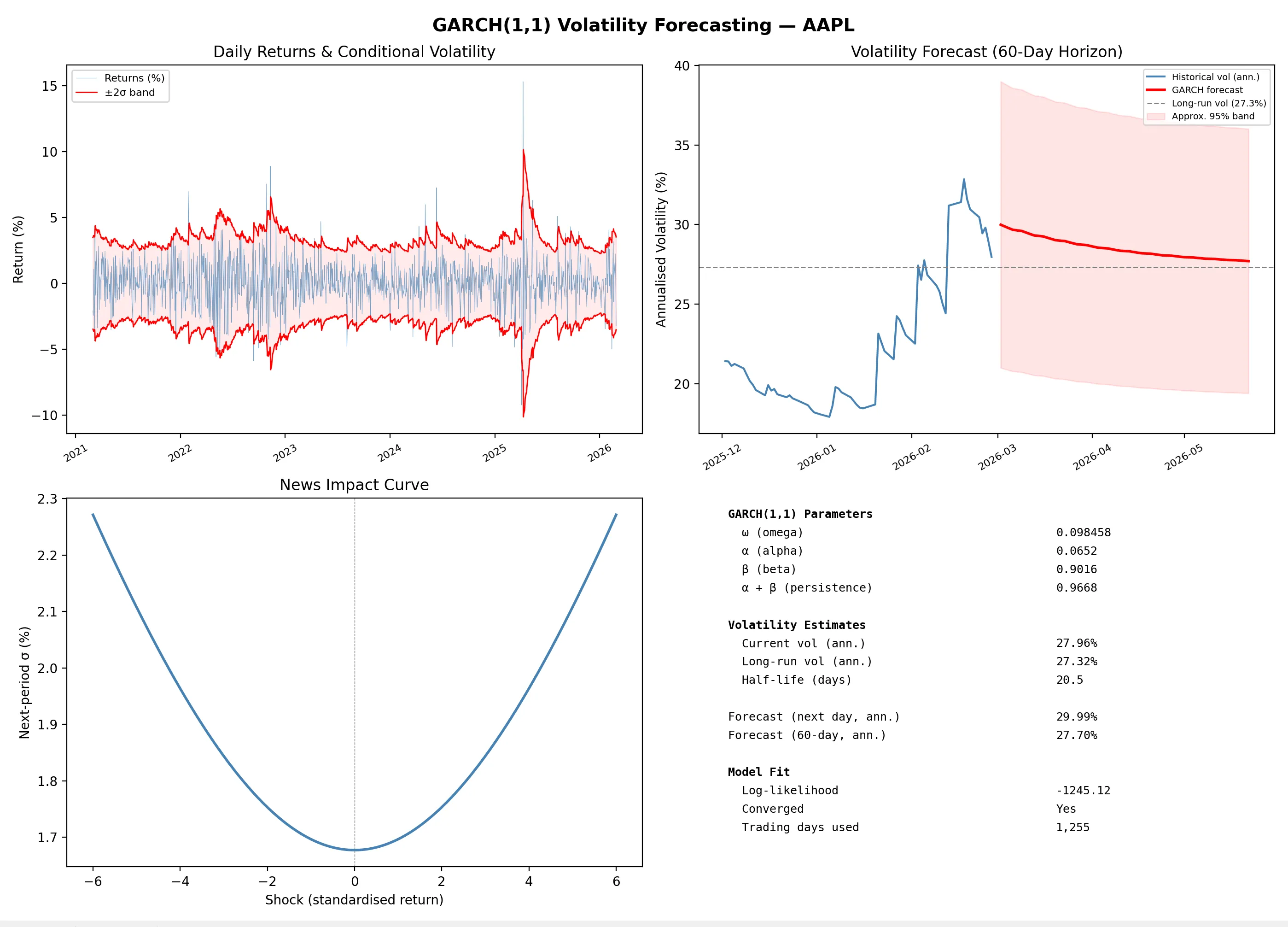 GARCH(1,1) volatility forecasting: AAPL