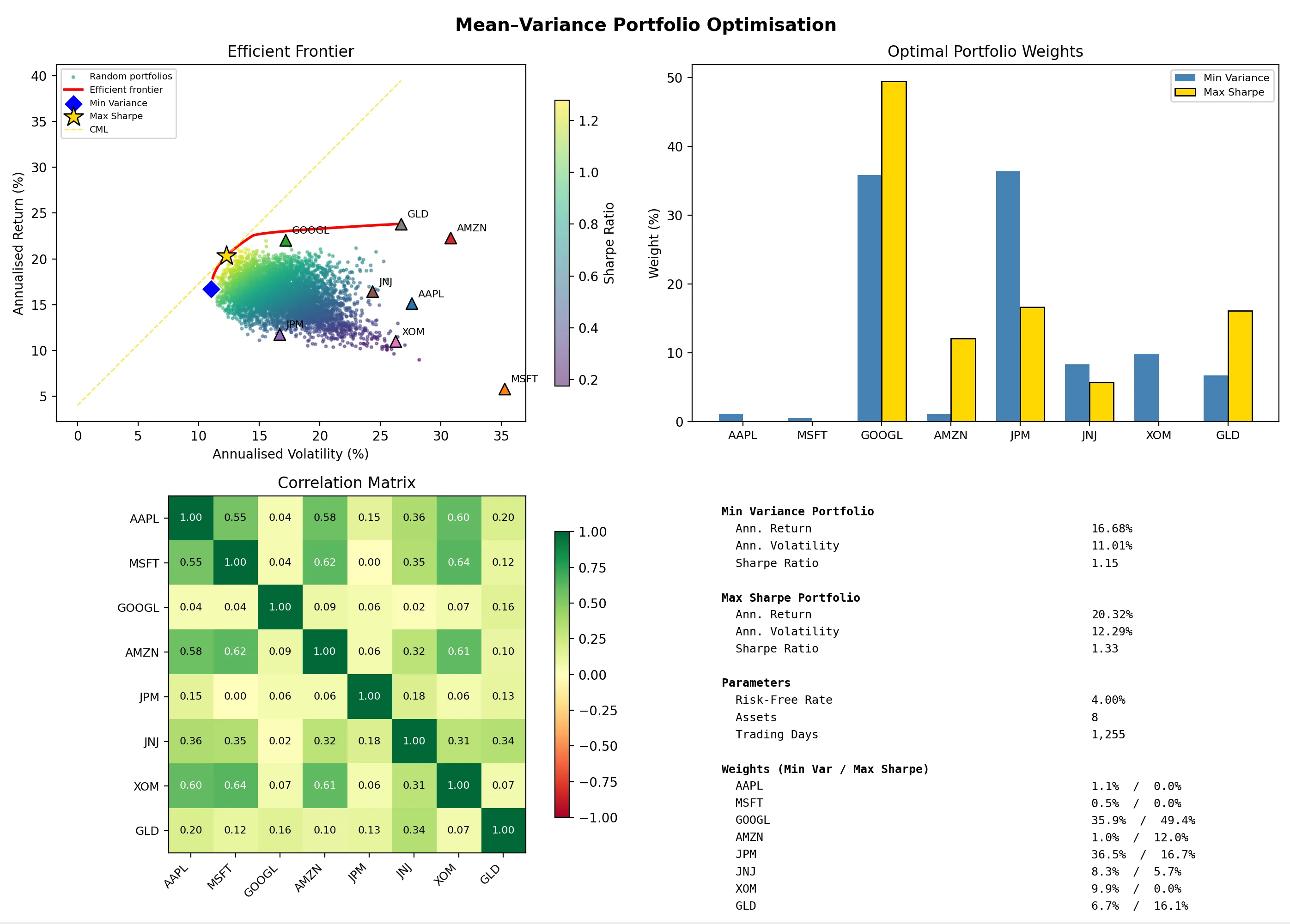 Mean-variance portfolio optimisation